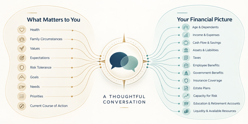 Diagram showing how a thoughtful conversation connects what matters to you with your complete financial picture